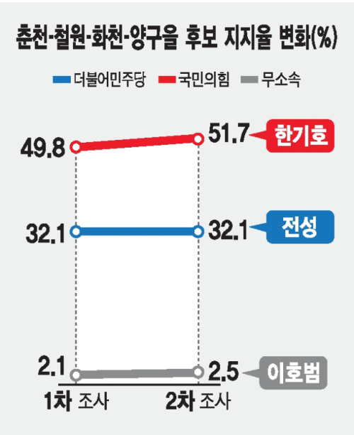 [선택 4·10 총선 D-6 여론조사] 한기호 19.6%P 전성에 앞서 - 강원일보