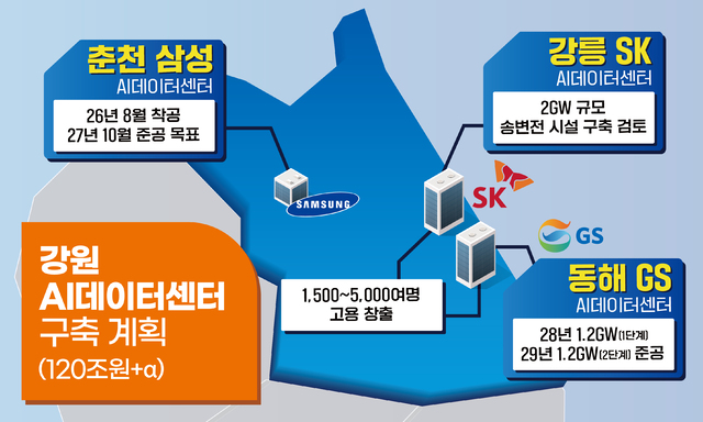 AI 패권 경쟁 핵심은 ‘데이터센터’…강원도 ‘AI DC 허브’ 노린다