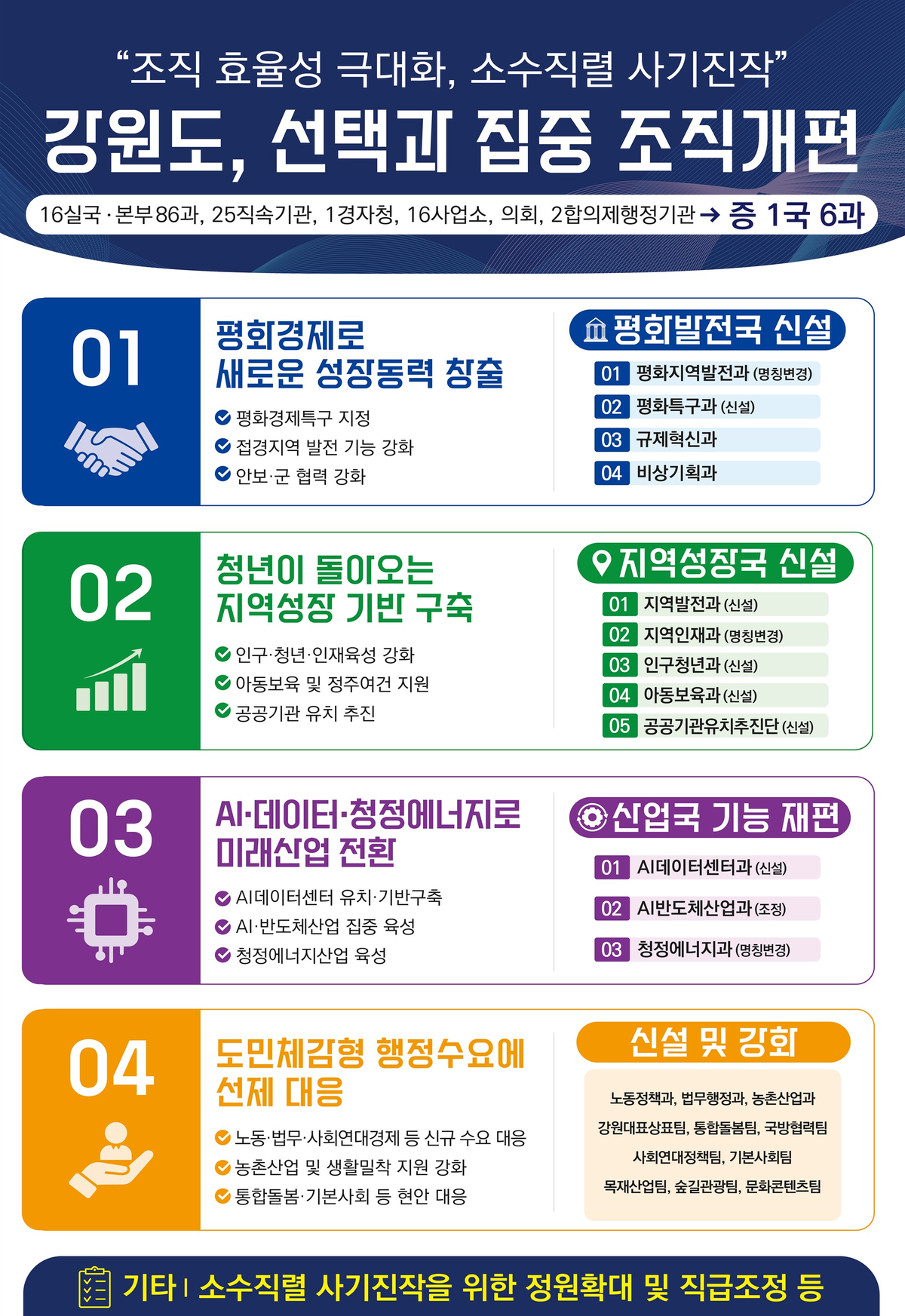 강원특별자치도 ‘평화발전국·AI데이터센터과’ 신설⋯공약 실행형 조직 개편