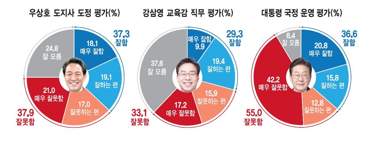 李 대통령 부정평가 55% 돌파, 1년 만에 완전히 뒤집힌 민심의 경고