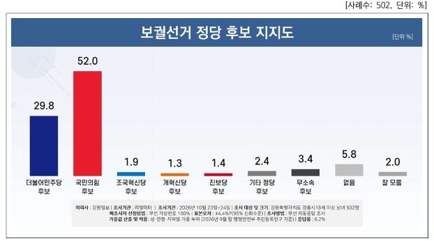 국힘 52.0% vs 민주 29.8%… 강릉 보선 여론조사 '더블 스코어'